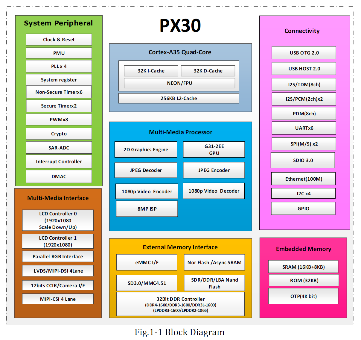 瑞芯微PX30芯片简介| ScenSmart一站式智能制造平台|OEM|ODM|行业方案