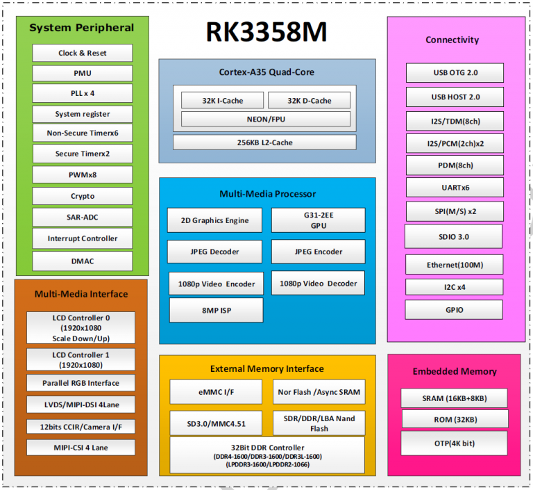 Nfc Module Rk358 瑞芯微RK3358M芯片简介,专门面向汽车电子的通用型SoC | ScenSmart智造平台|OEM|ODM|行业方案