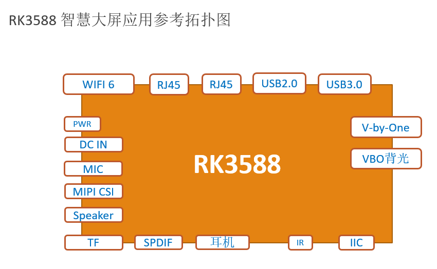 RK3588 智慧大屏应用参考拓扑图 | ScenSmart一站式智能制造平台|OEM|ODM|行业方案