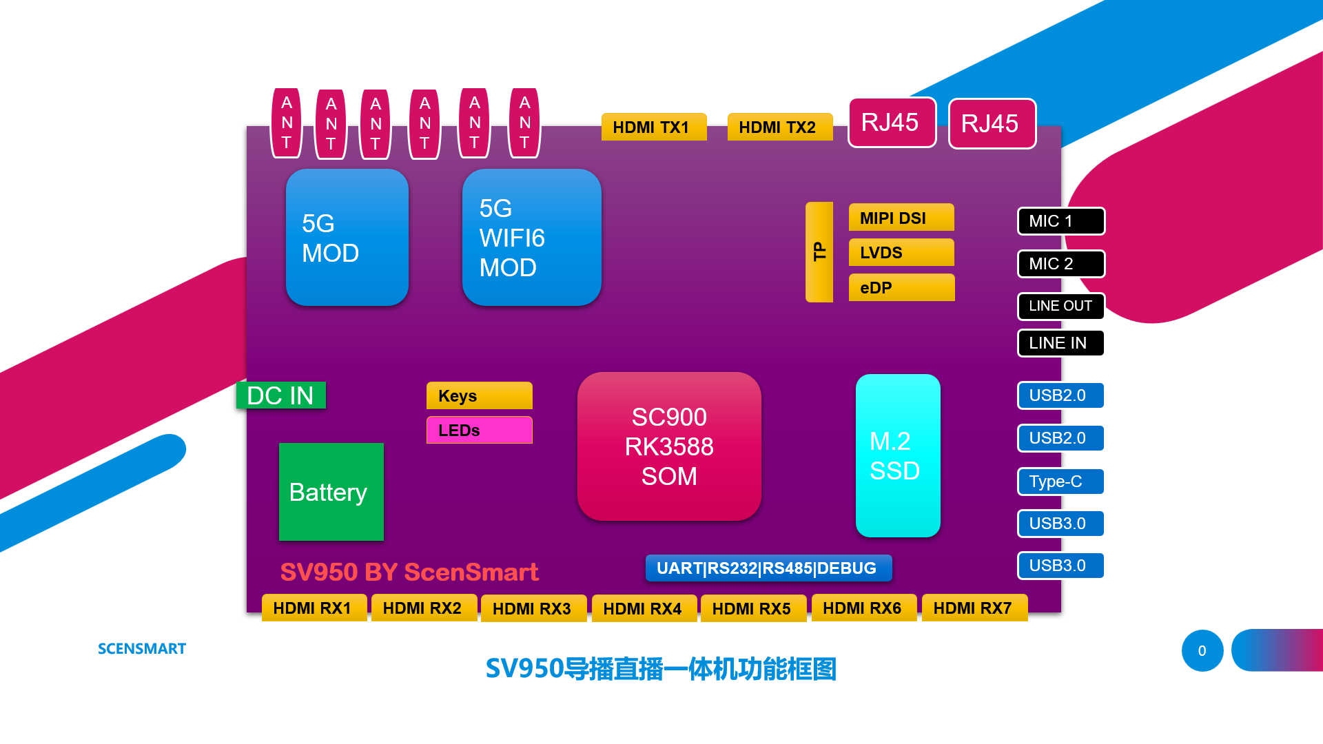SV950录播一体机功能框图 | ScenSmart一站式智能制造平台|OEM|ODM|行业方案