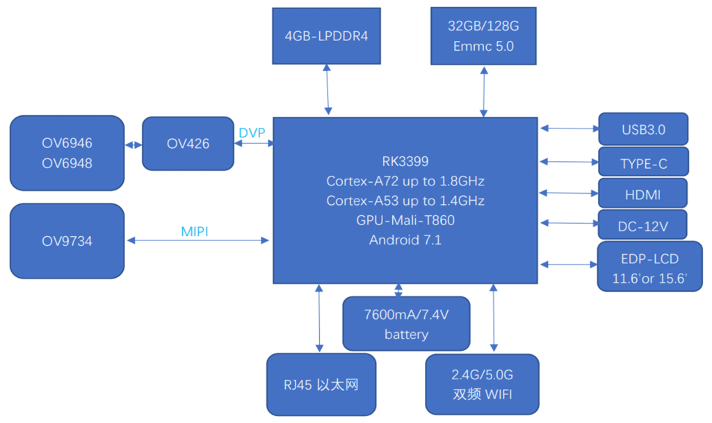 基于RK3399平台的ARM架构医用内窥镜解决方案 | ScenSmart一站式智能制造平台|OEM|ODM|行业方案